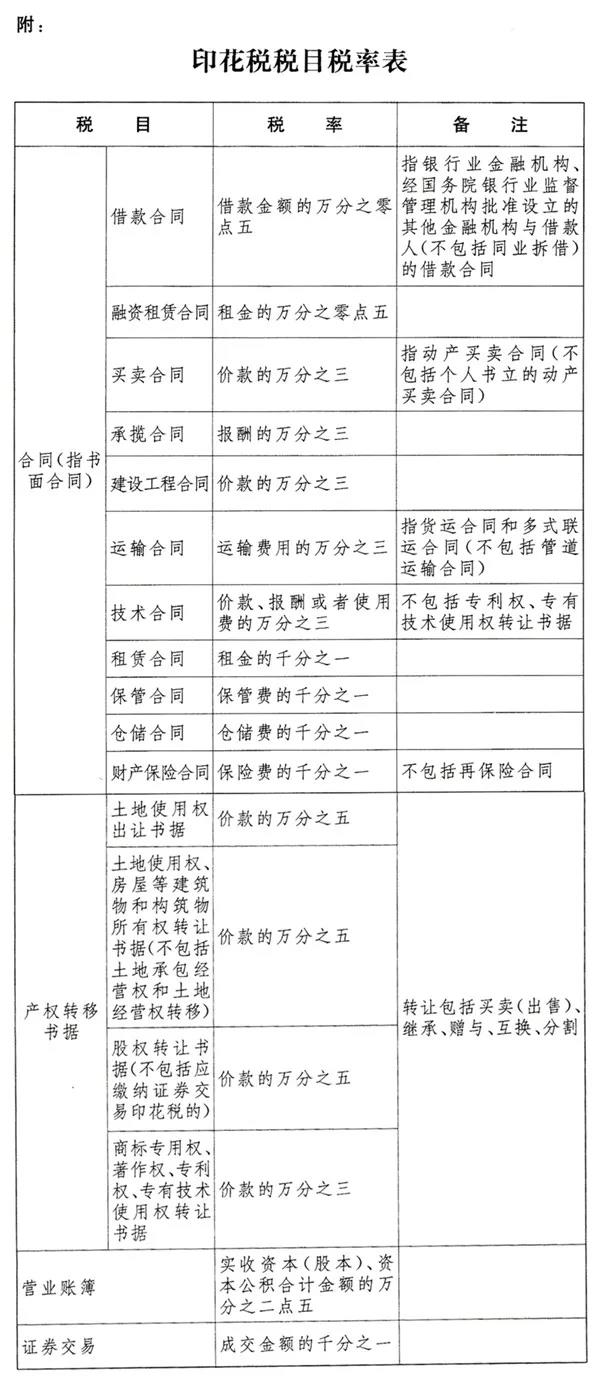 最新印花稅稅率表