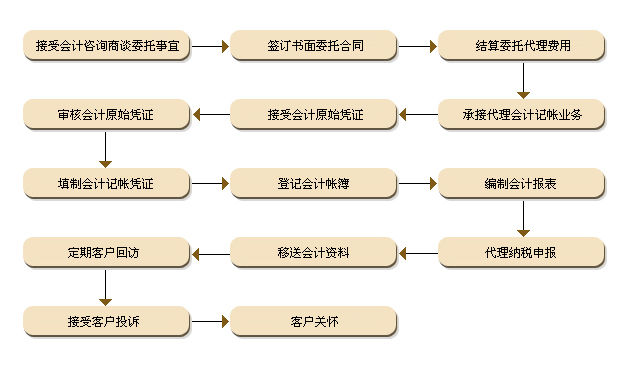 昆明代理記賬服務(wù)流程圖