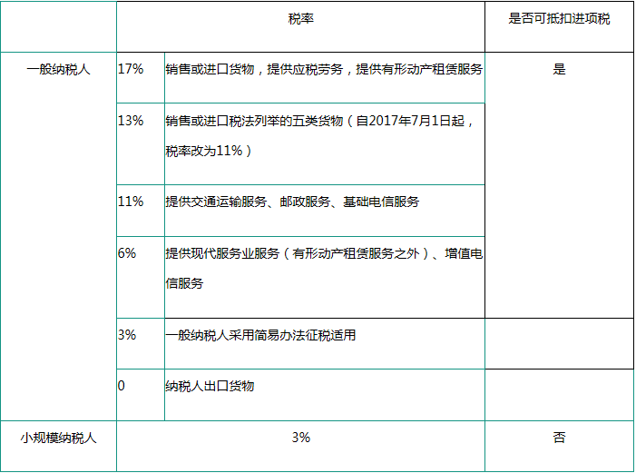 一般納稅人與小規(guī)模納稅人稅率對(duì)比