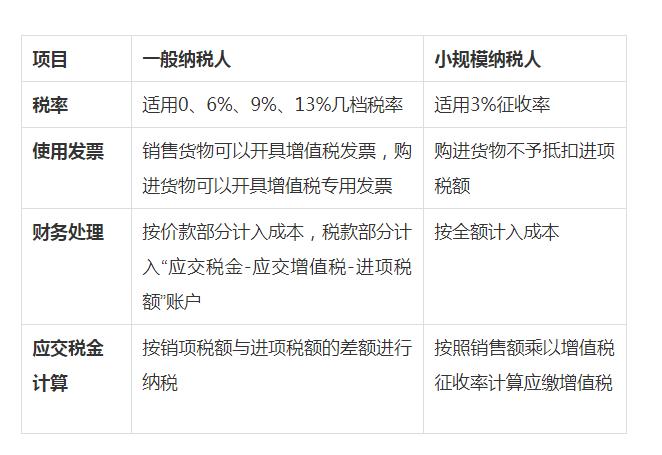 小規(guī)模與一般納稅人其他區(qū)別