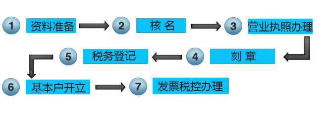 昆明注冊公司流程圖